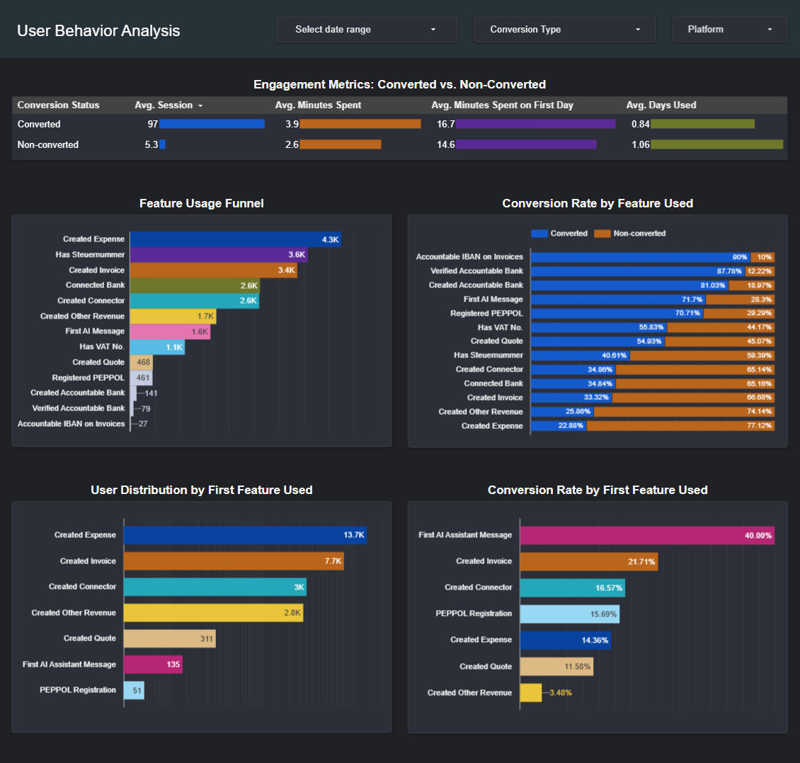 User Behavior Dashboard Screenshot